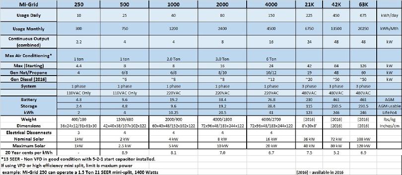 Mi- Grid unit chart pricing 250 500 1000 2000 4000